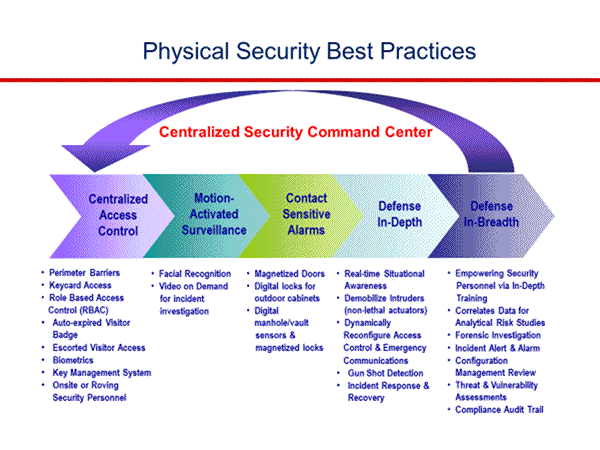 gallagher Physical Security Best Practices